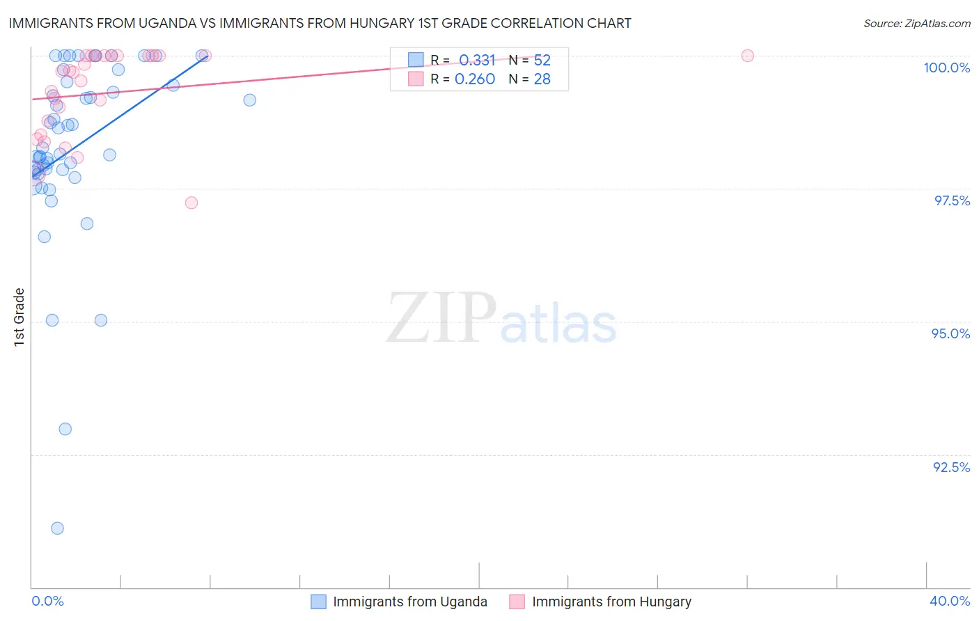 Immigrants from Uganda vs Immigrants from Hungary 1st Grade