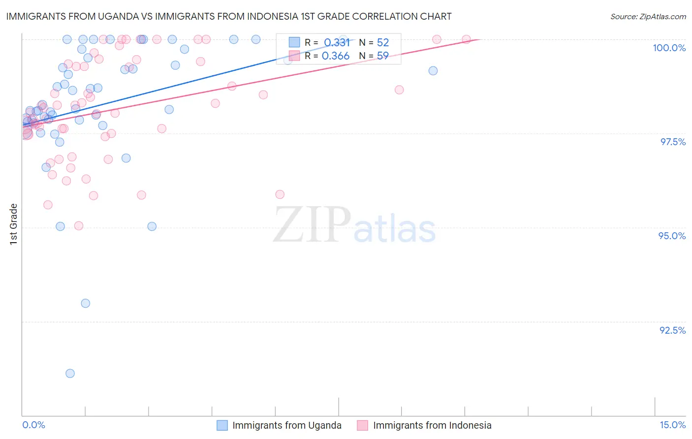 Immigrants from Uganda vs Immigrants from Indonesia 1st Grade