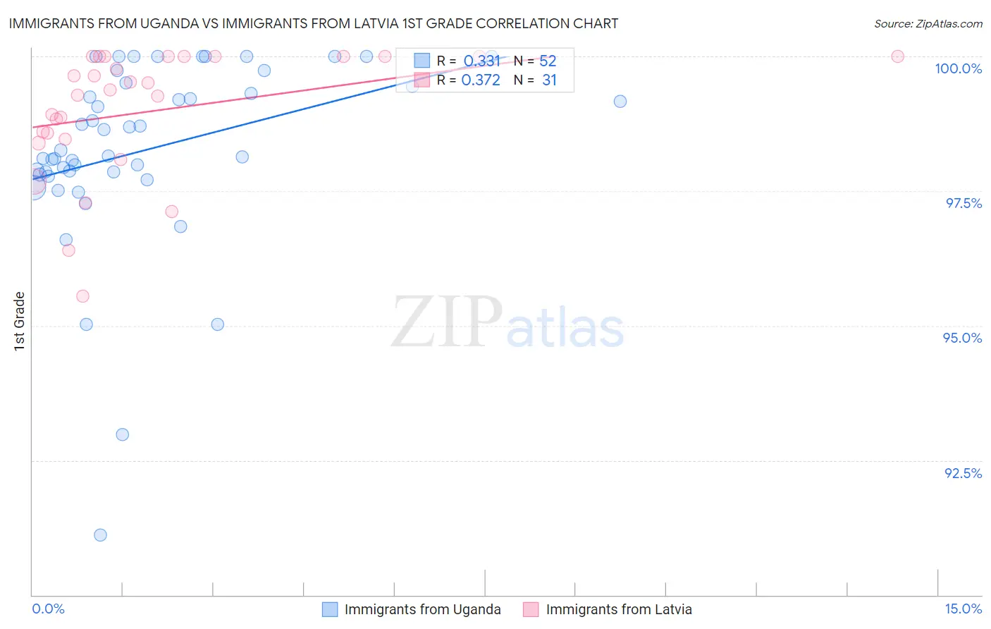 Immigrants from Uganda vs Immigrants from Latvia 1st Grade