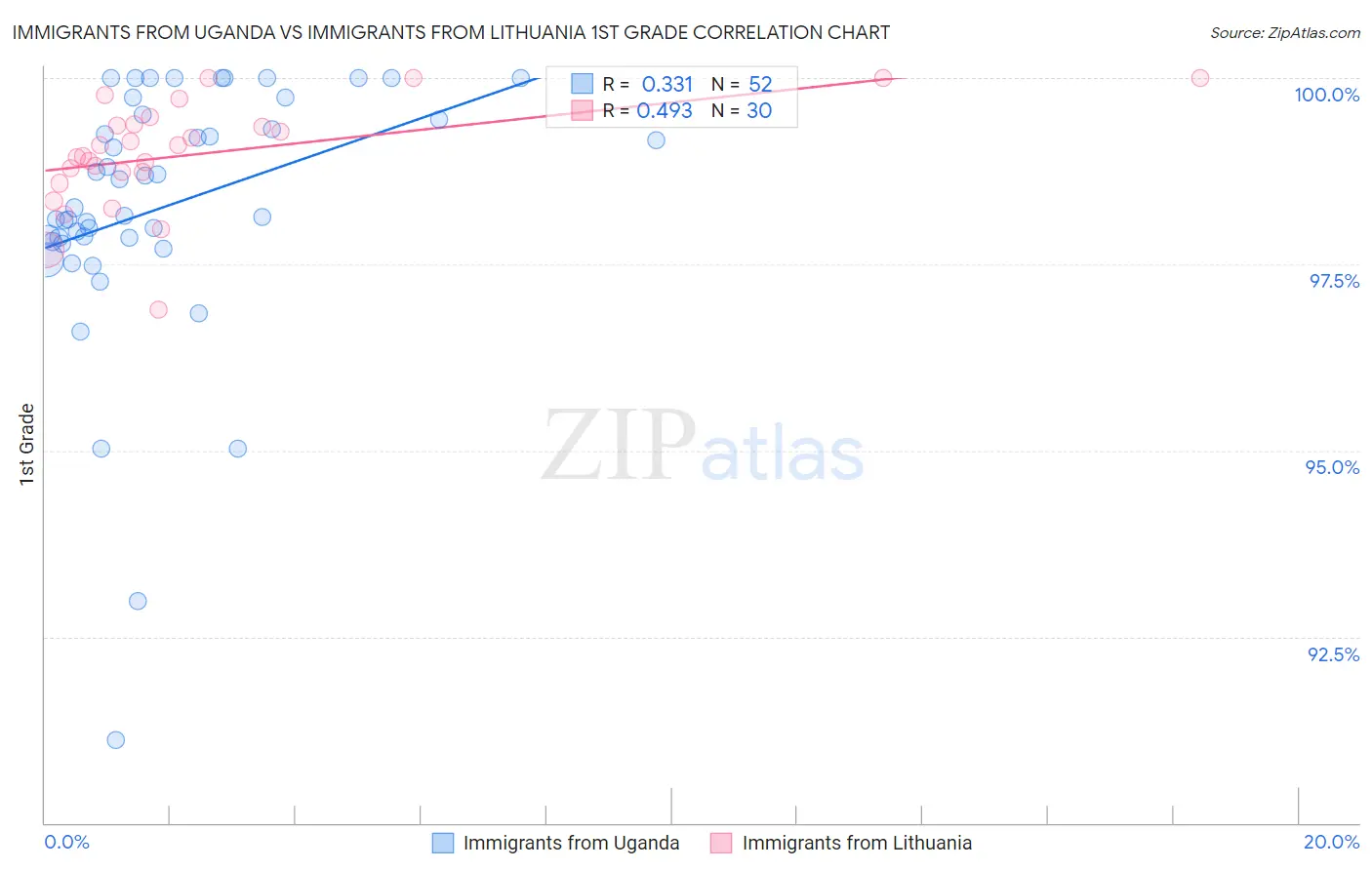 Immigrants from Uganda vs Immigrants from Lithuania 1st Grade
