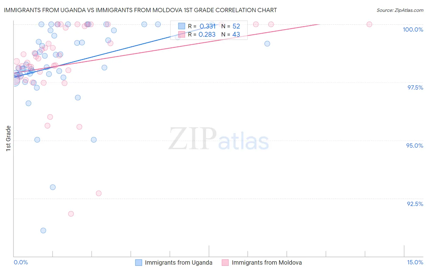 Immigrants from Uganda vs Immigrants from Moldova 1st Grade