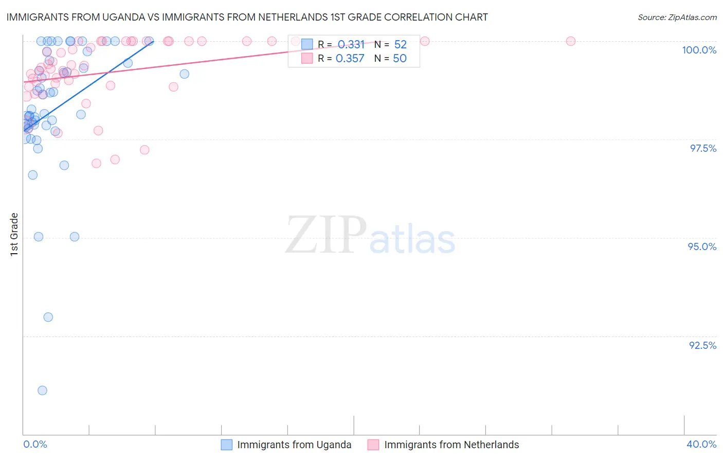 Immigrants from Uganda vs Immigrants from Netherlands 1st Grade