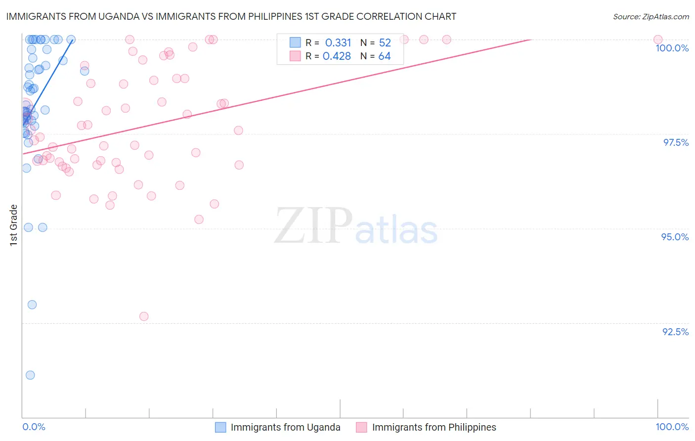 Immigrants from Uganda vs Immigrants from Philippines 1st Grade