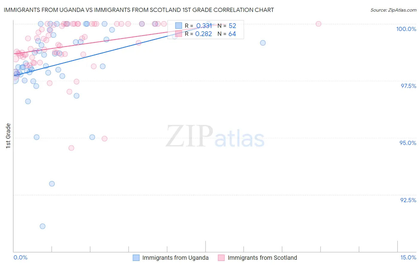 Immigrants from Uganda vs Immigrants from Scotland 1st Grade