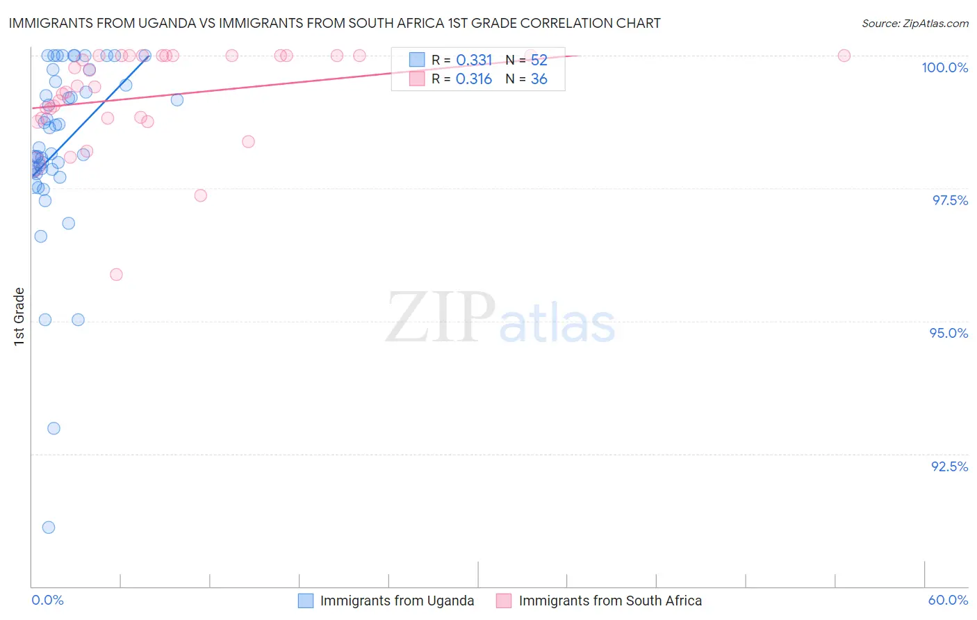 Immigrants from Uganda vs Immigrants from South Africa 1st Grade