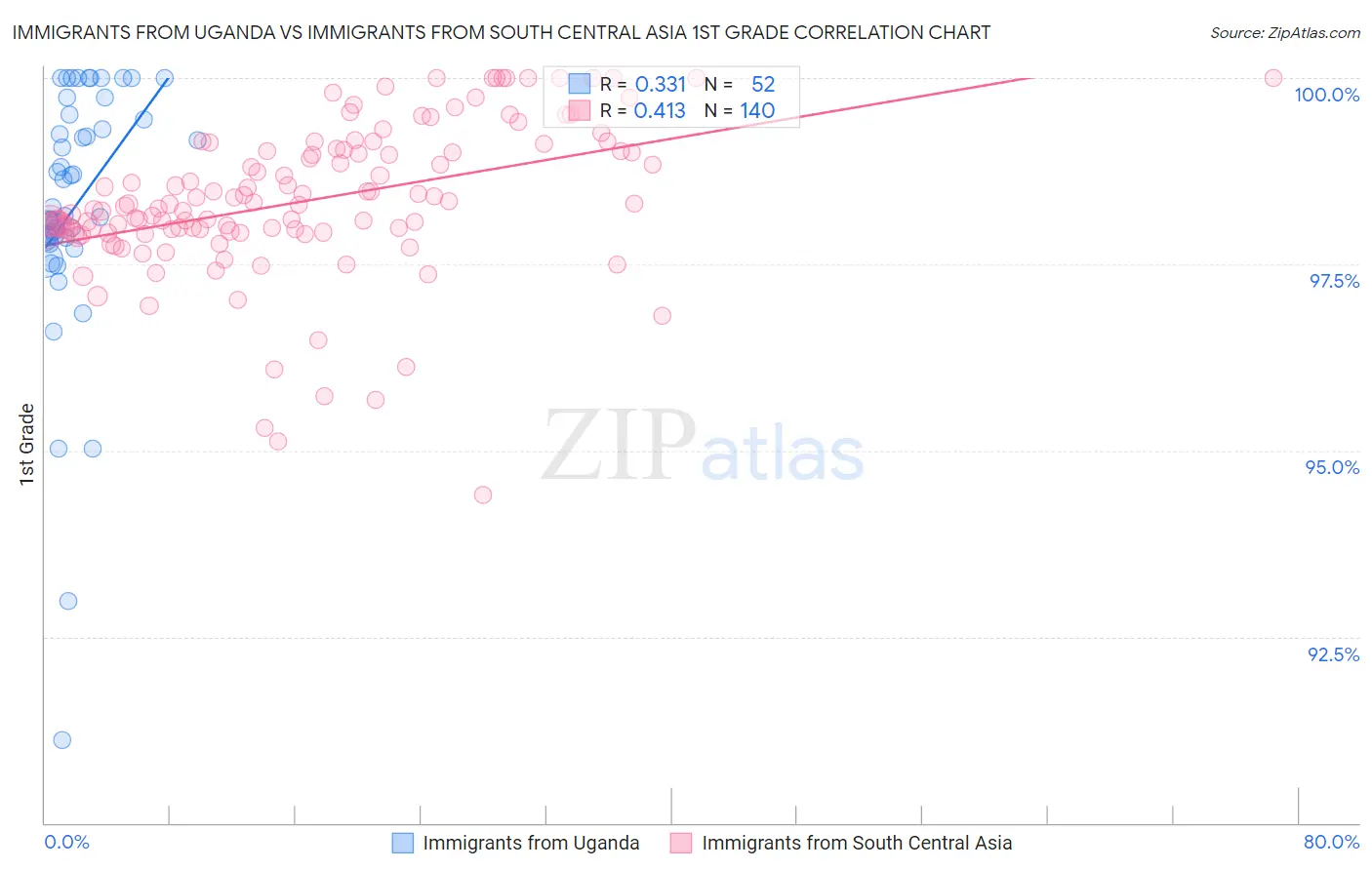 Immigrants from Uganda vs Immigrants from South Central Asia 1st Grade