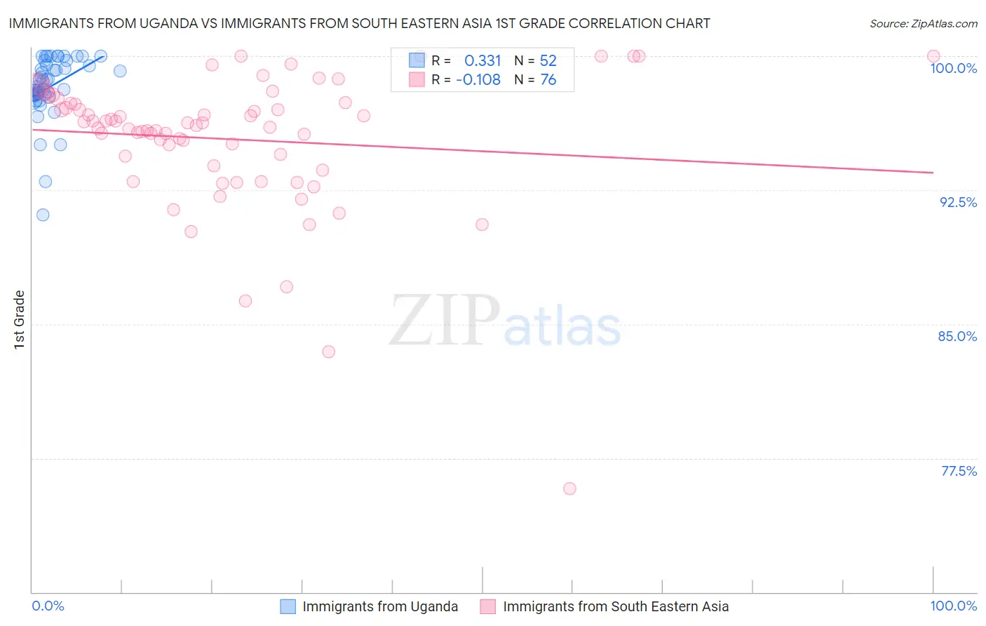 Immigrants from Uganda vs Immigrants from South Eastern Asia 1st Grade