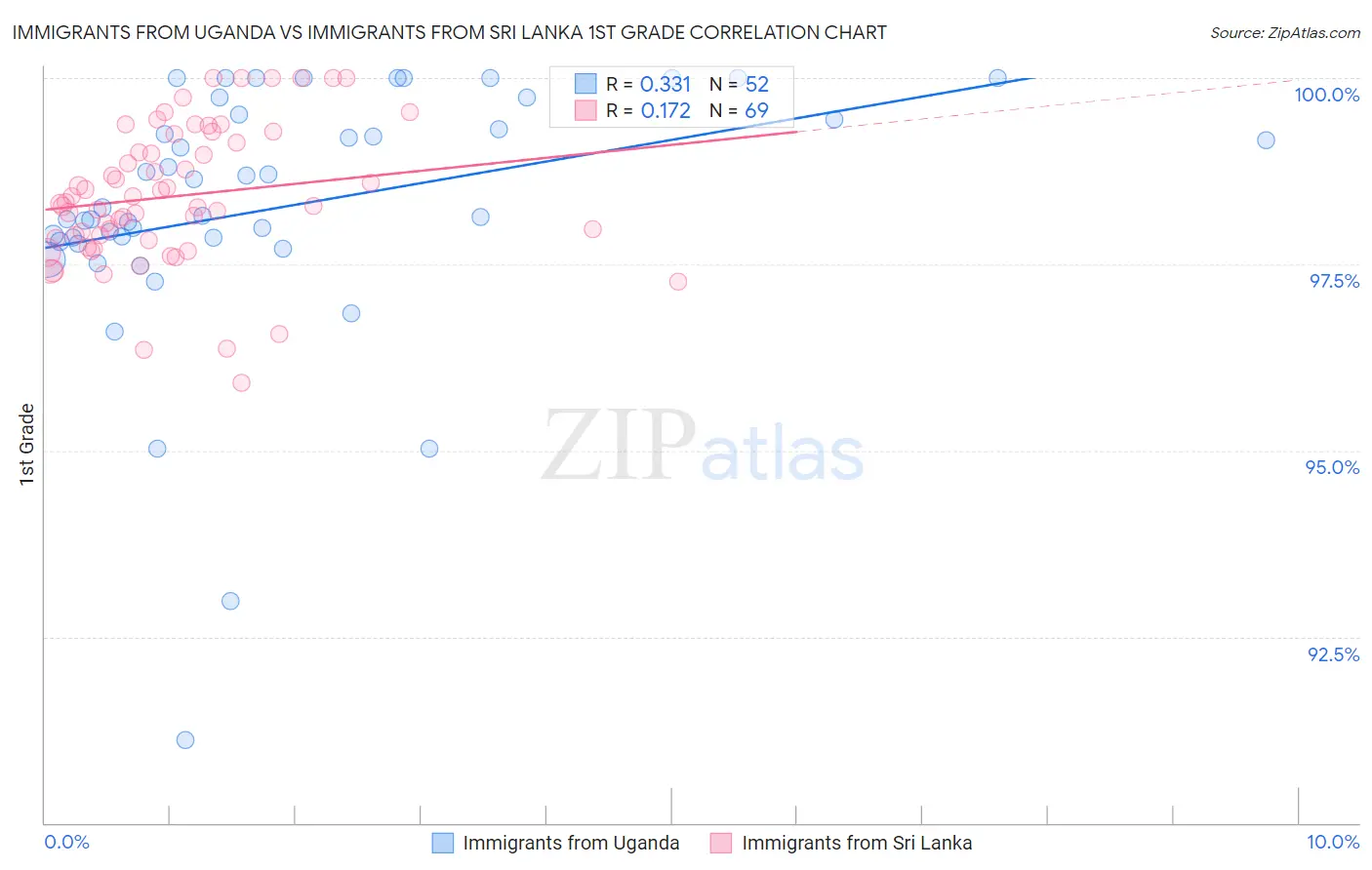 Immigrants from Uganda vs Immigrants from Sri Lanka 1st Grade