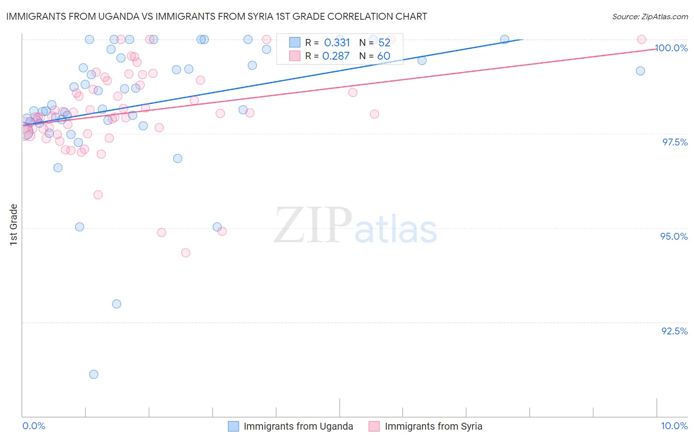 Immigrants from Uganda vs Immigrants from Syria 1st Grade