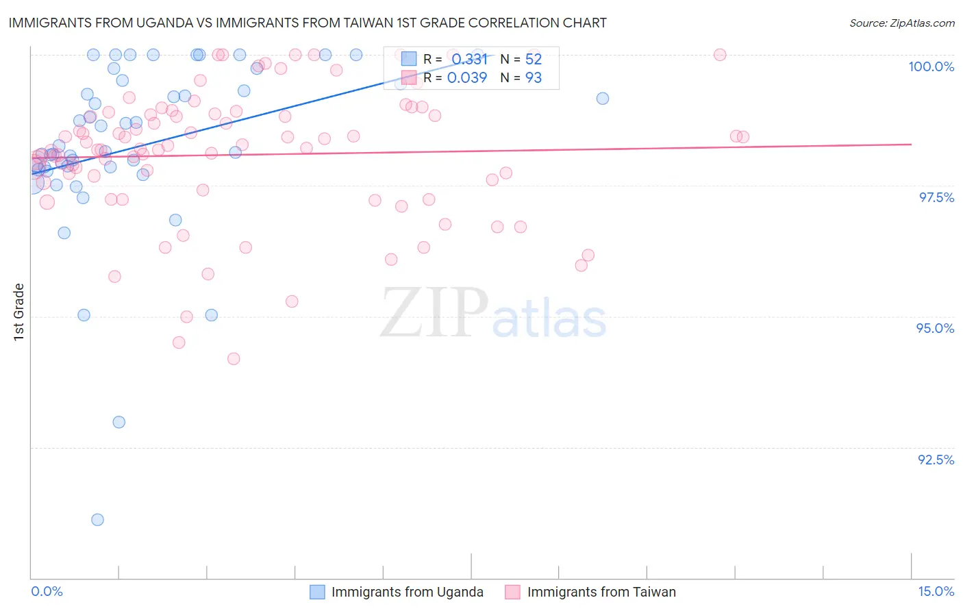 Immigrants from Uganda vs Immigrants from Taiwan 1st Grade