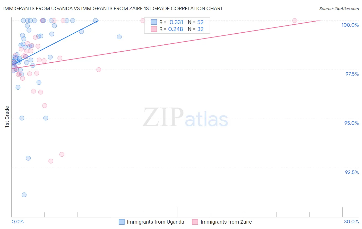Immigrants from Uganda vs Immigrants from Zaire 1st Grade