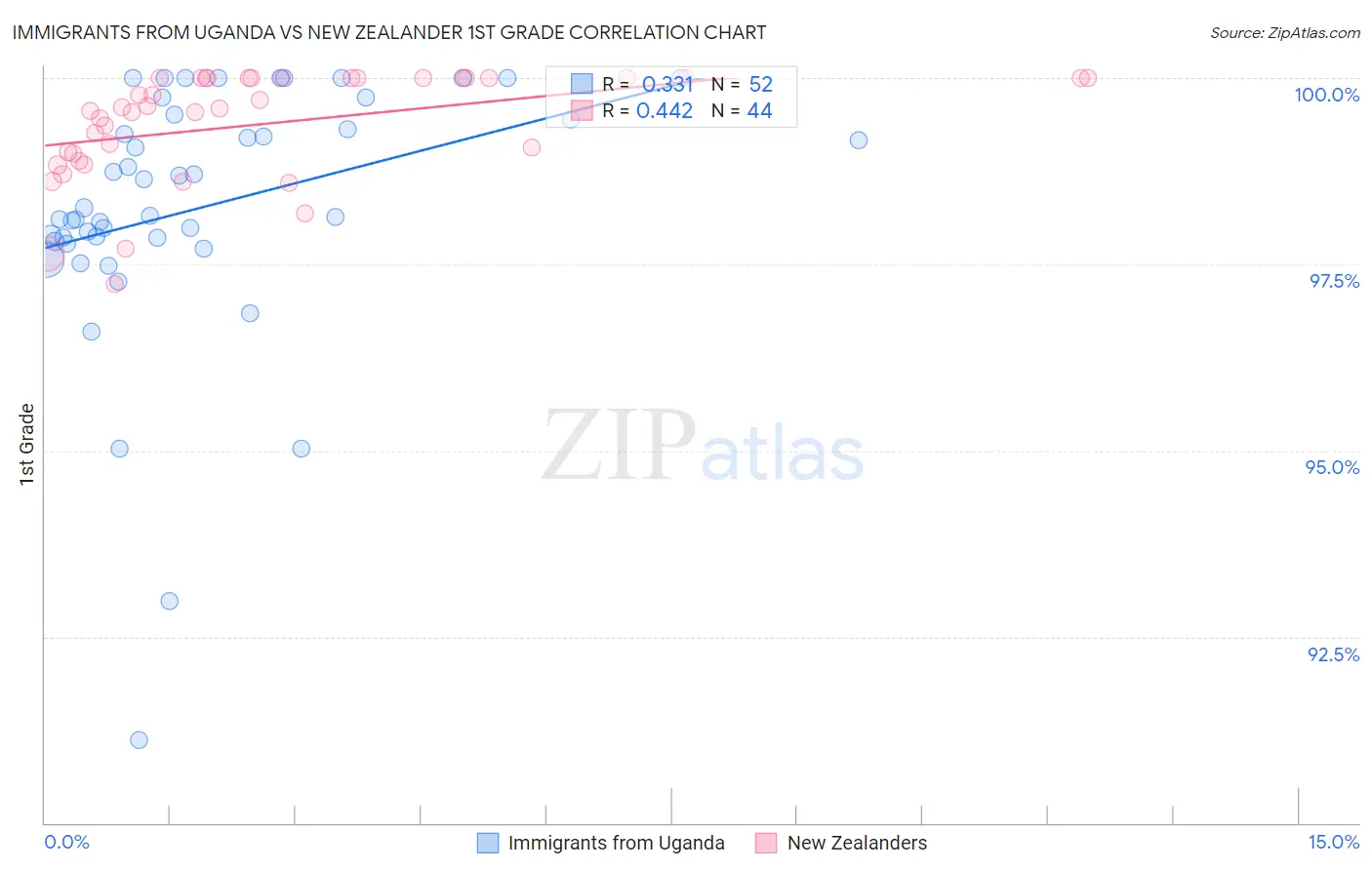 Immigrants from Uganda vs New Zealander 1st Grade