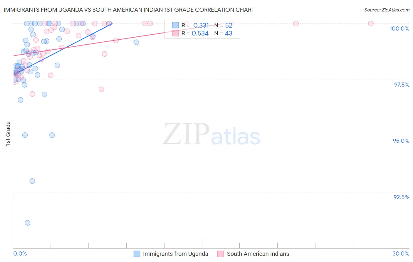Immigrants from Uganda vs South American Indian 1st Grade
