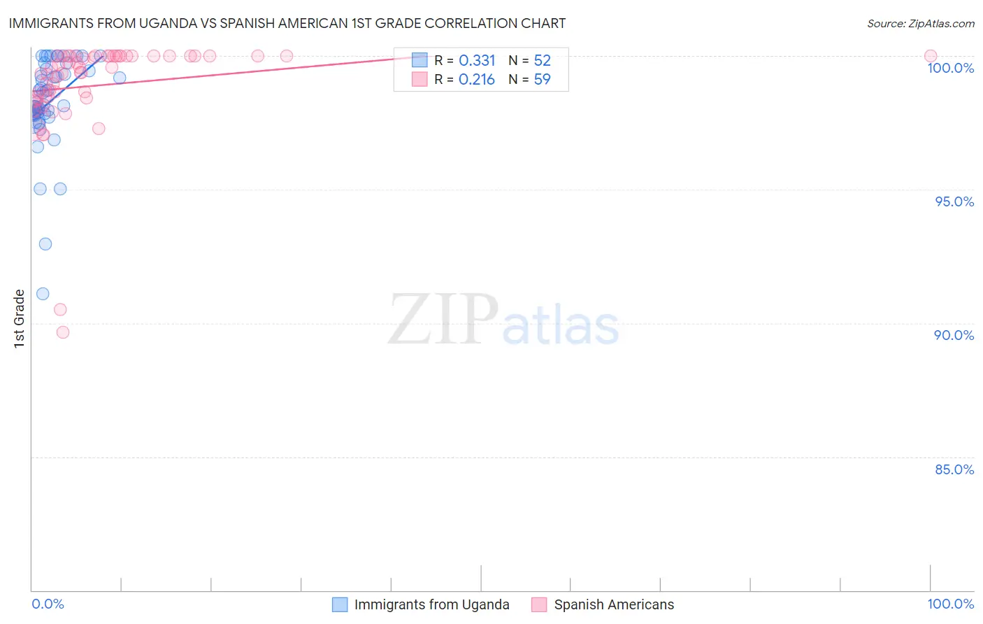 Immigrants from Uganda vs Spanish American 1st Grade