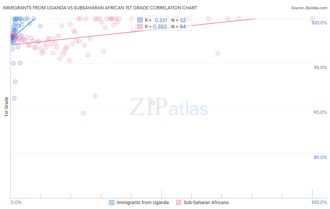 Immigrants from Uganda vs Subsaharan African 1st Grade
