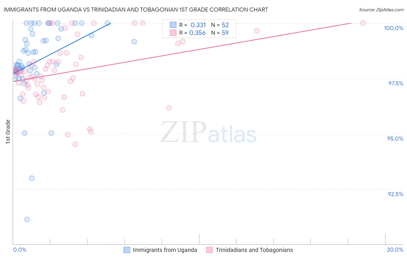 Immigrants from Uganda vs Trinidadian and Tobagonian 1st Grade