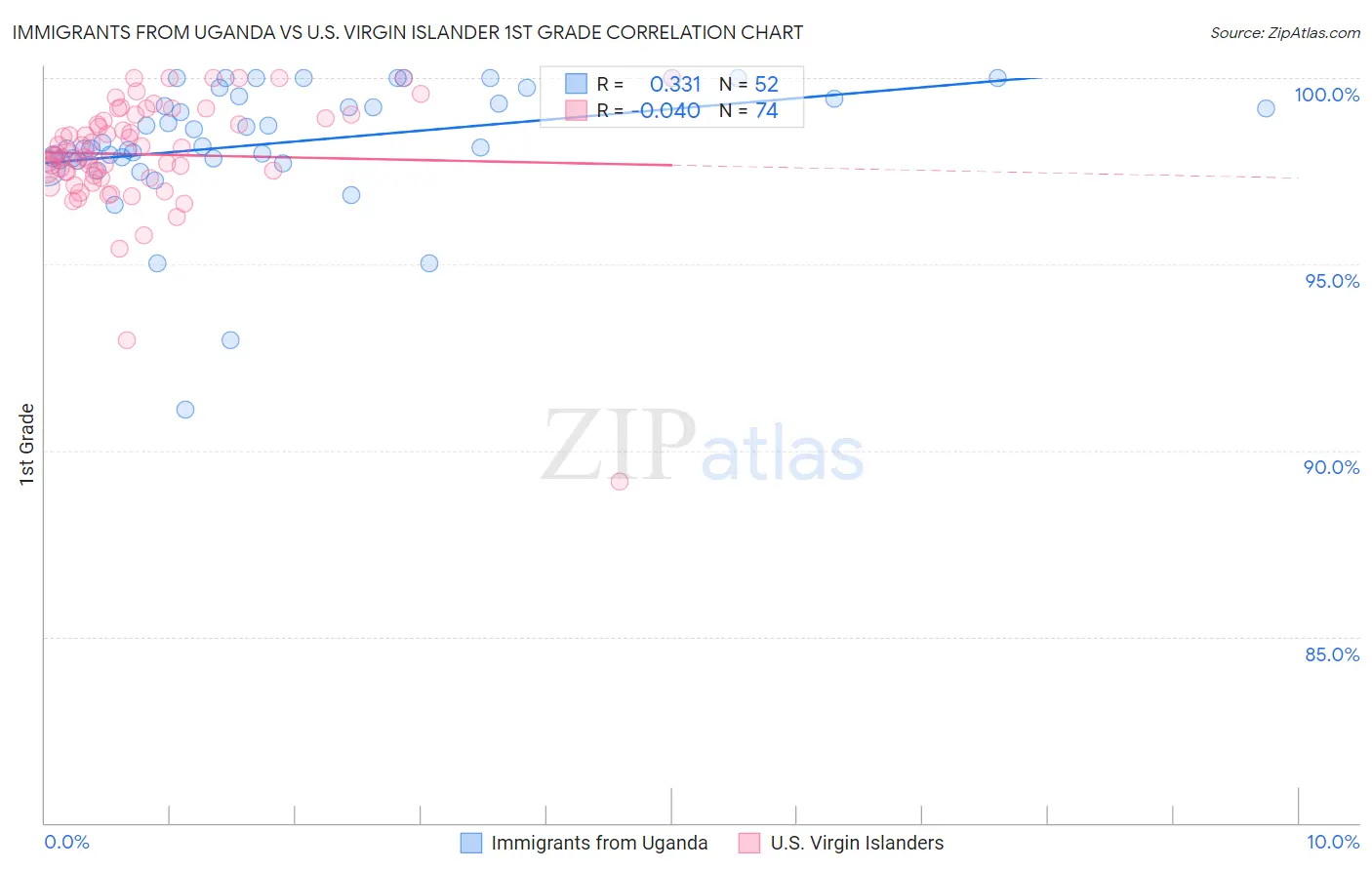 Immigrants from Uganda vs U.S. Virgin Islander 1st Grade