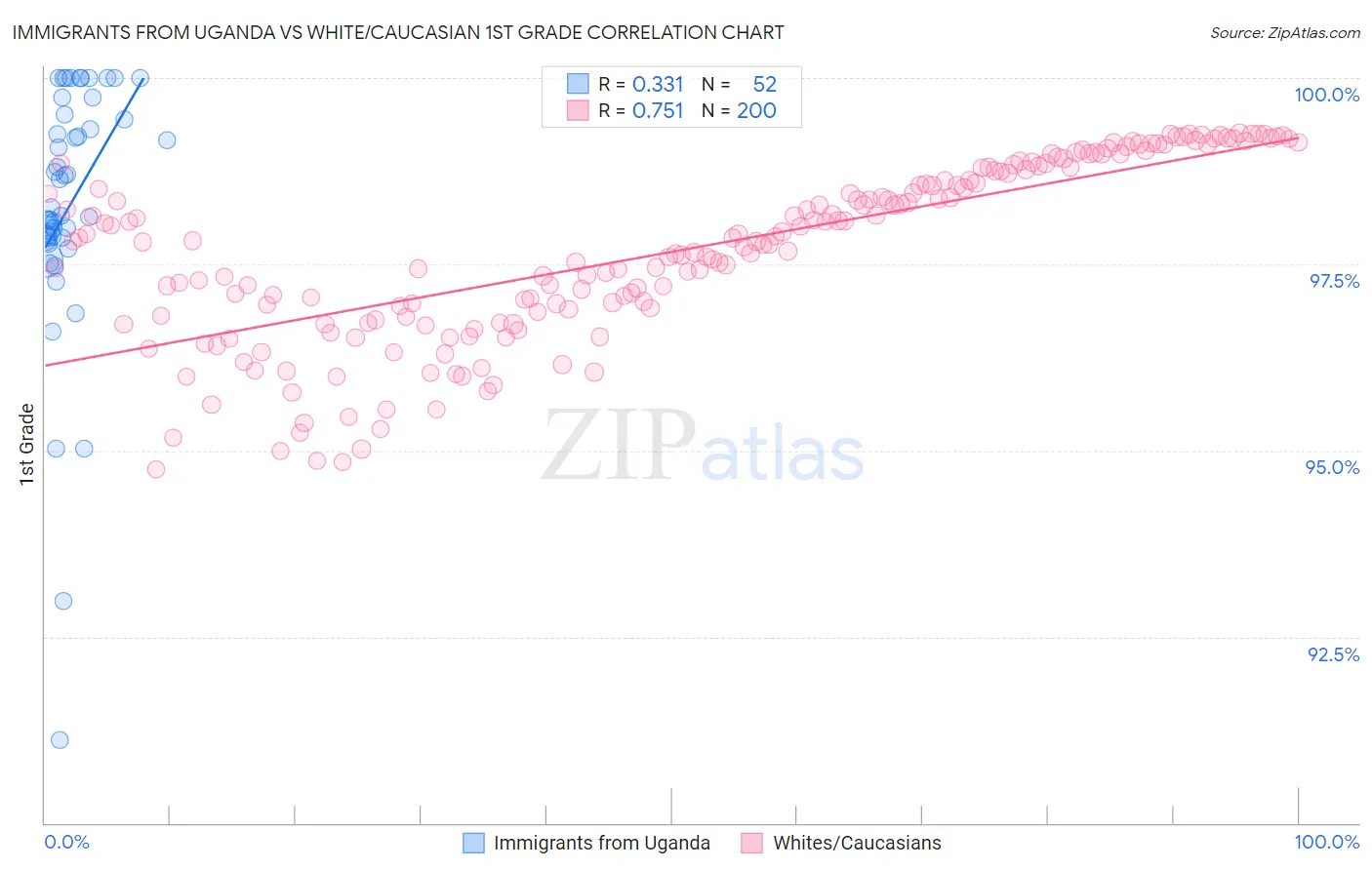 Immigrants from Uganda vs White/Caucasian 1st Grade