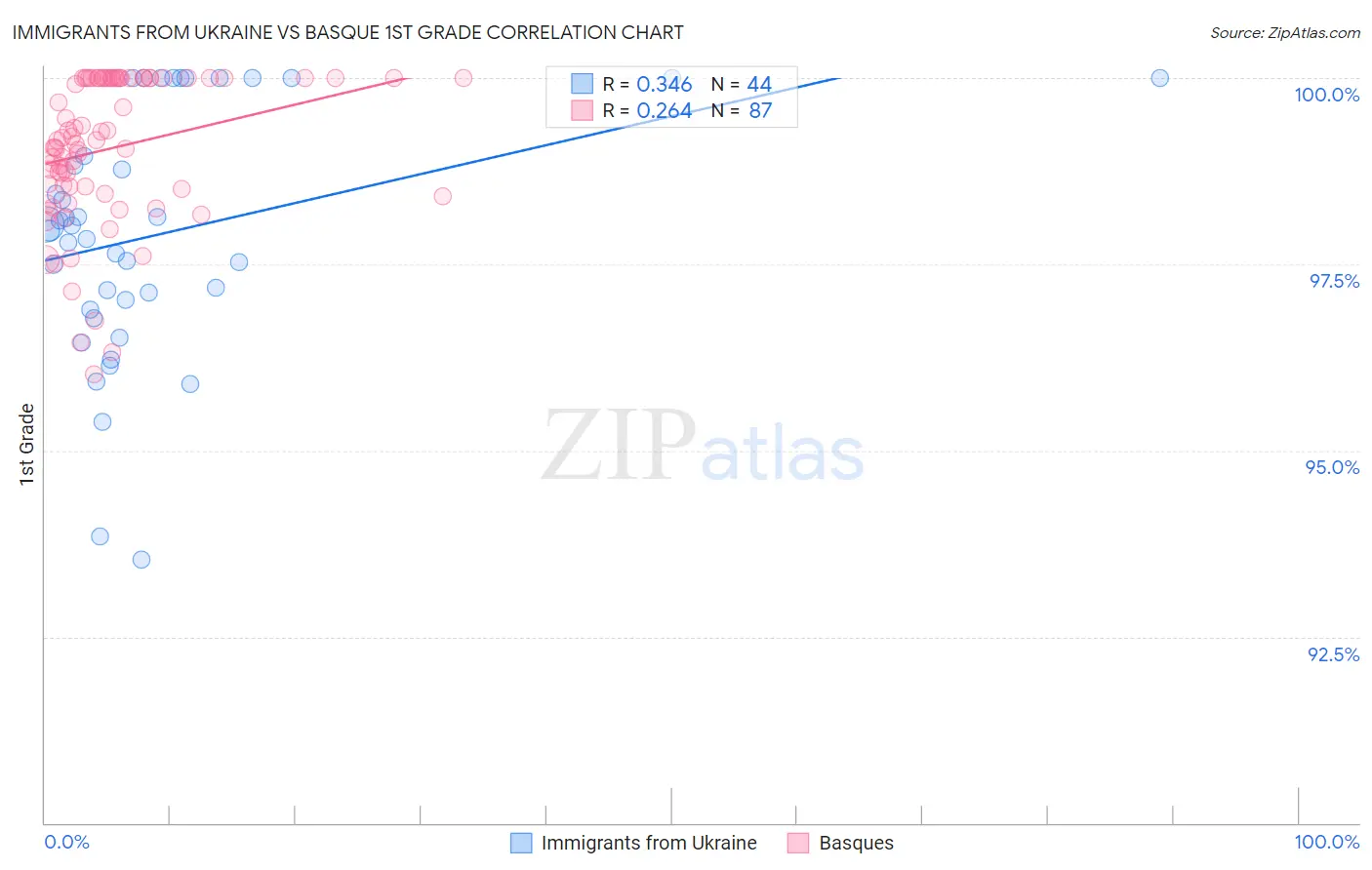 Immigrants from Ukraine vs Basque 1st Grade