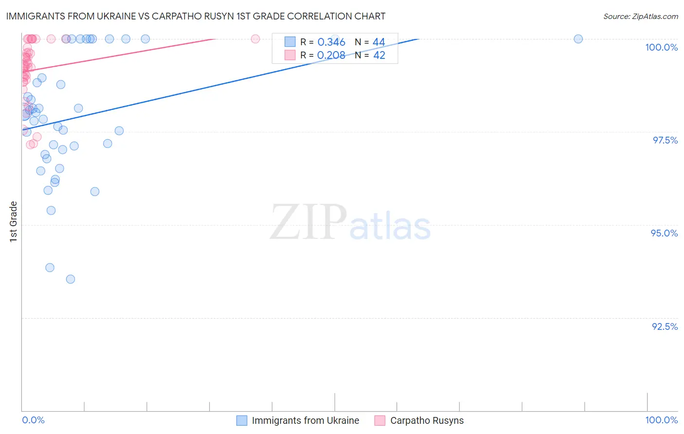 Immigrants from Ukraine vs Carpatho Rusyn 1st Grade