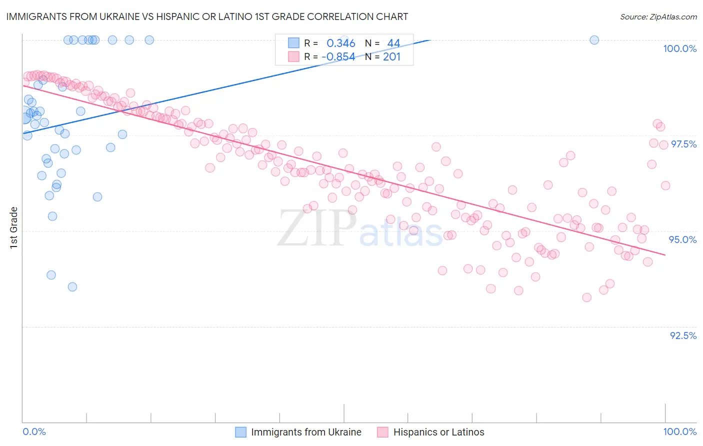 Immigrants from Ukraine vs Hispanic or Latino 1st Grade