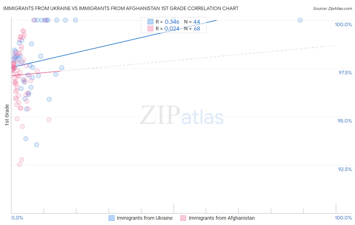 Immigrants from Ukraine vs Immigrants from Afghanistan 1st Grade