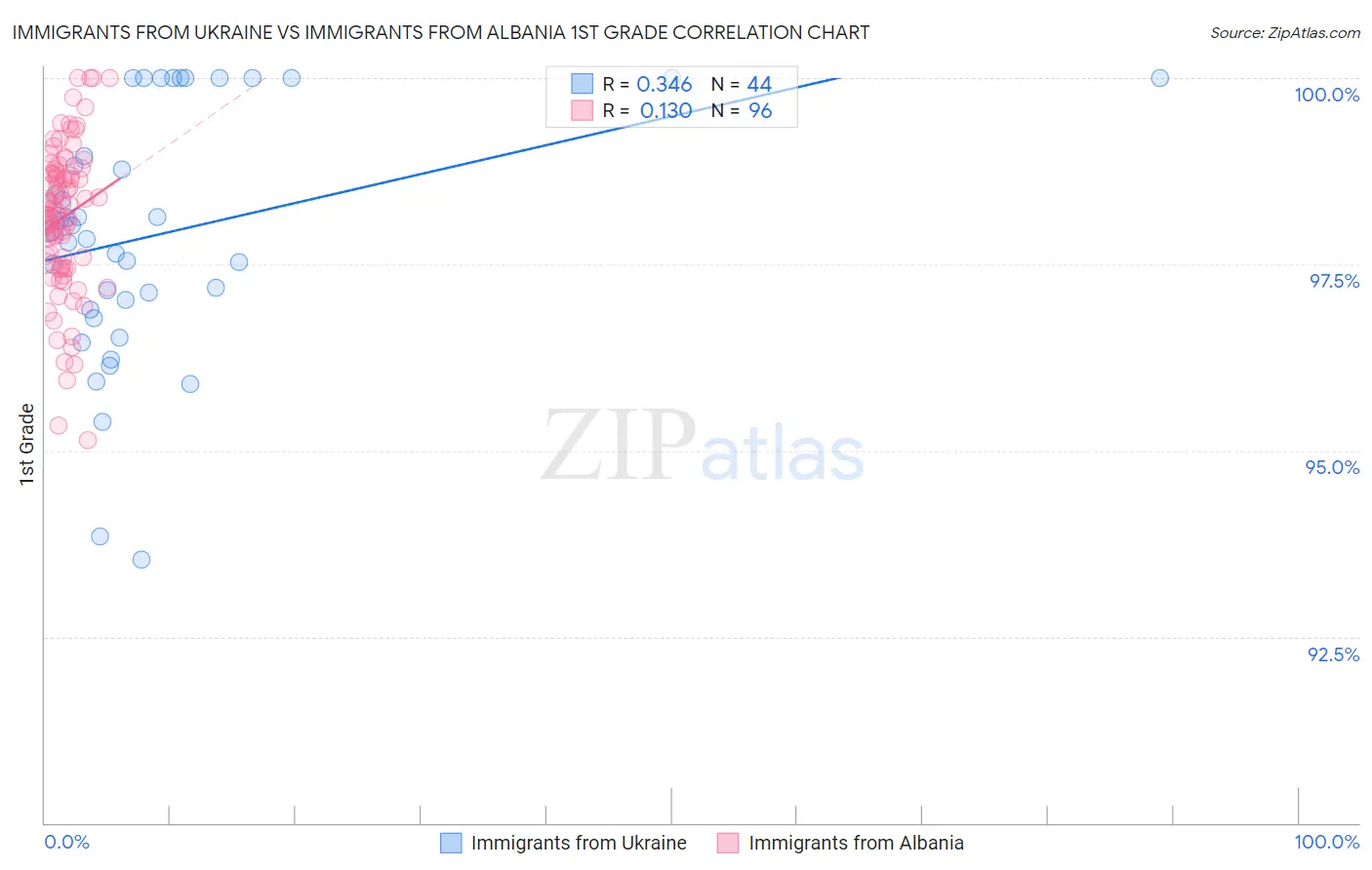 Immigrants from Ukraine vs Immigrants from Albania 1st Grade