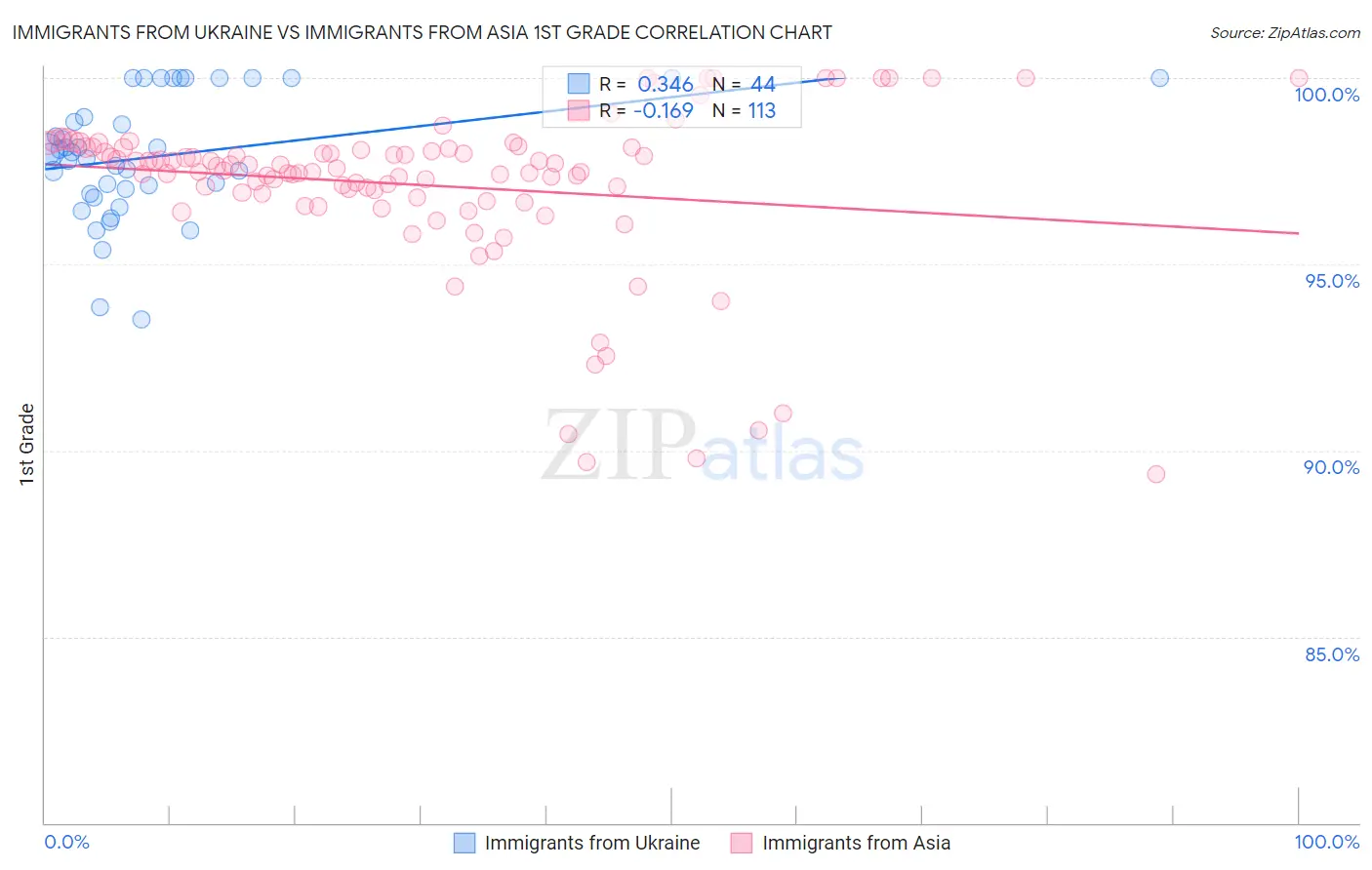 Immigrants from Ukraine vs Immigrants from Asia 1st Grade