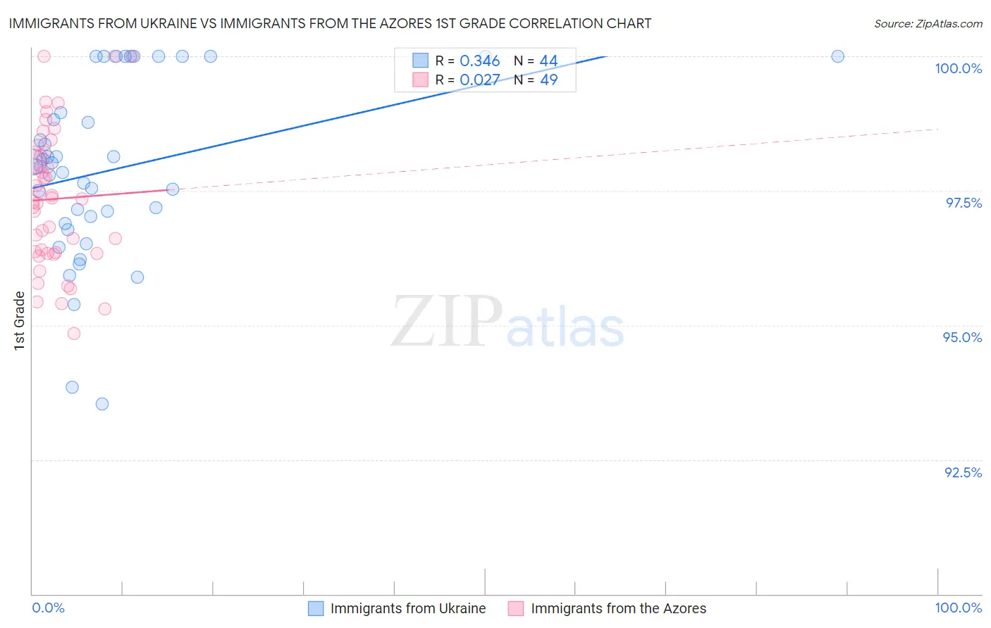 Immigrants from Ukraine vs Immigrants from the Azores 1st Grade