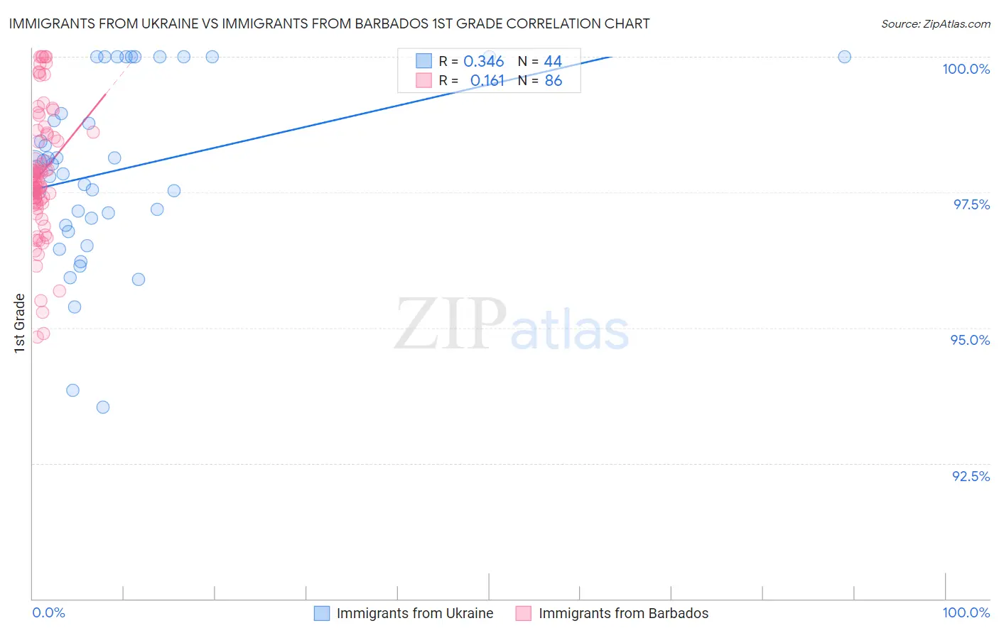 Immigrants from Ukraine vs Immigrants from Barbados 1st Grade