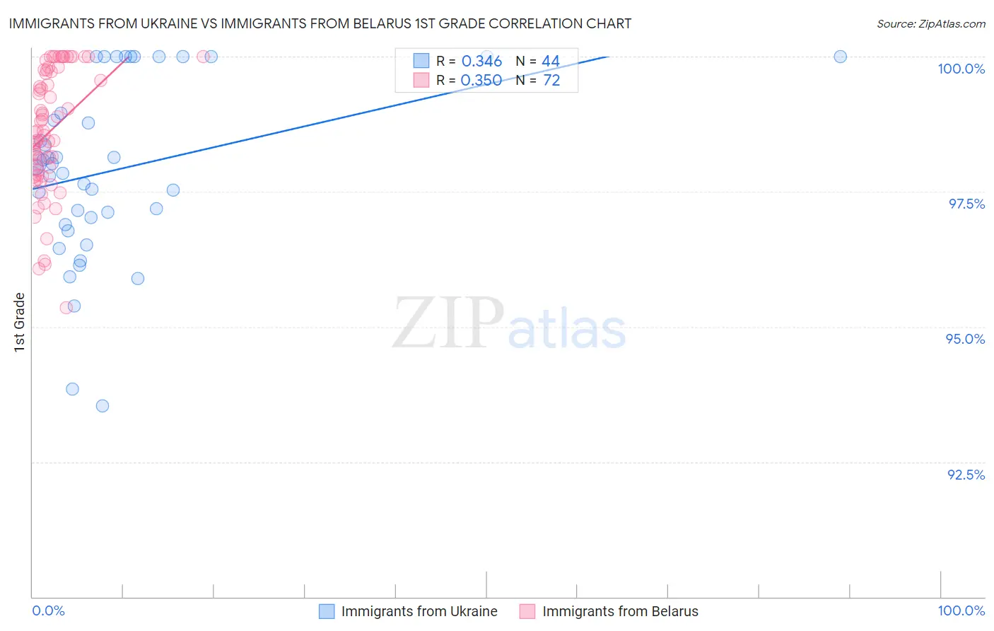 Immigrants from Ukraine vs Immigrants from Belarus 1st Grade