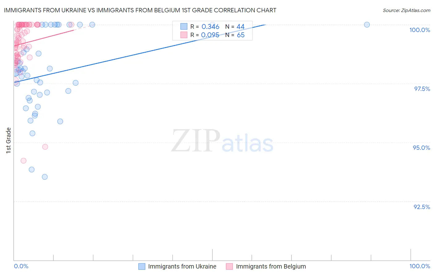 Immigrants from Ukraine vs Immigrants from Belgium 1st Grade