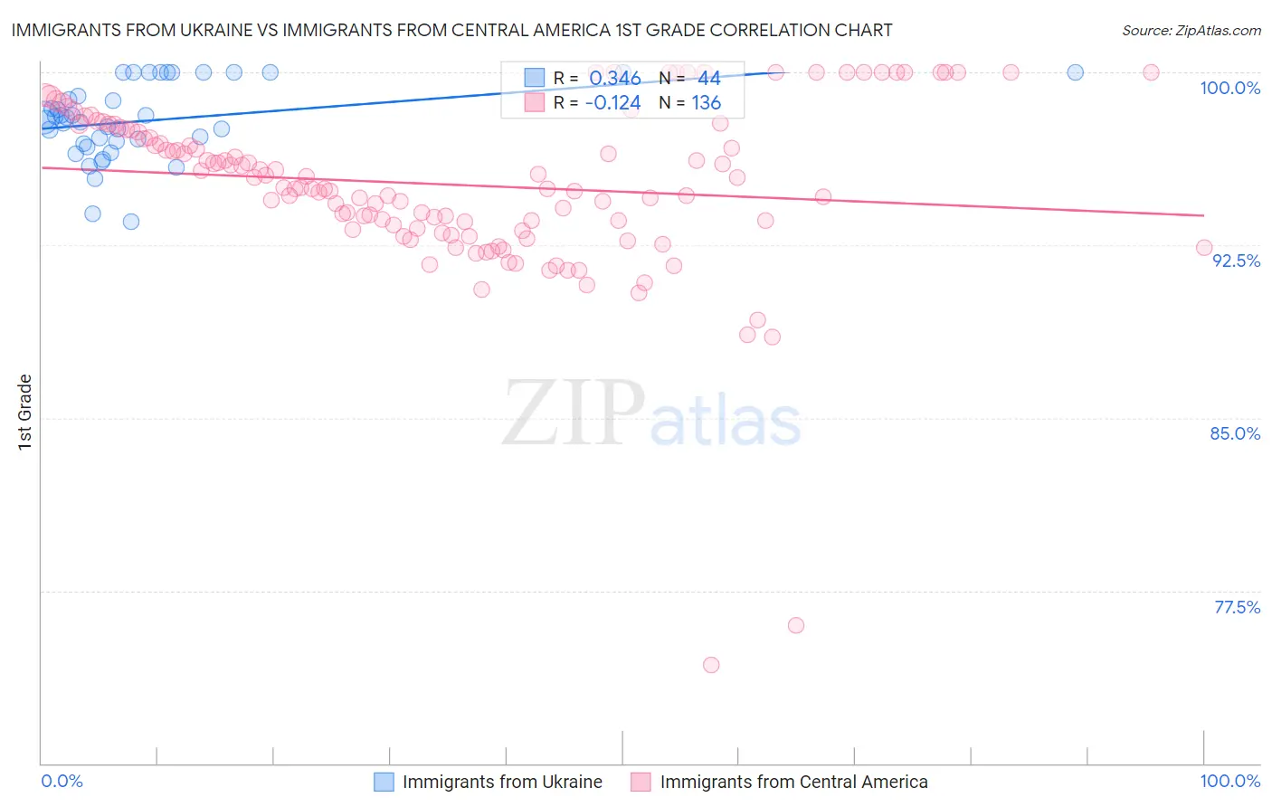 Immigrants from Ukraine vs Immigrants from Central America 1st Grade