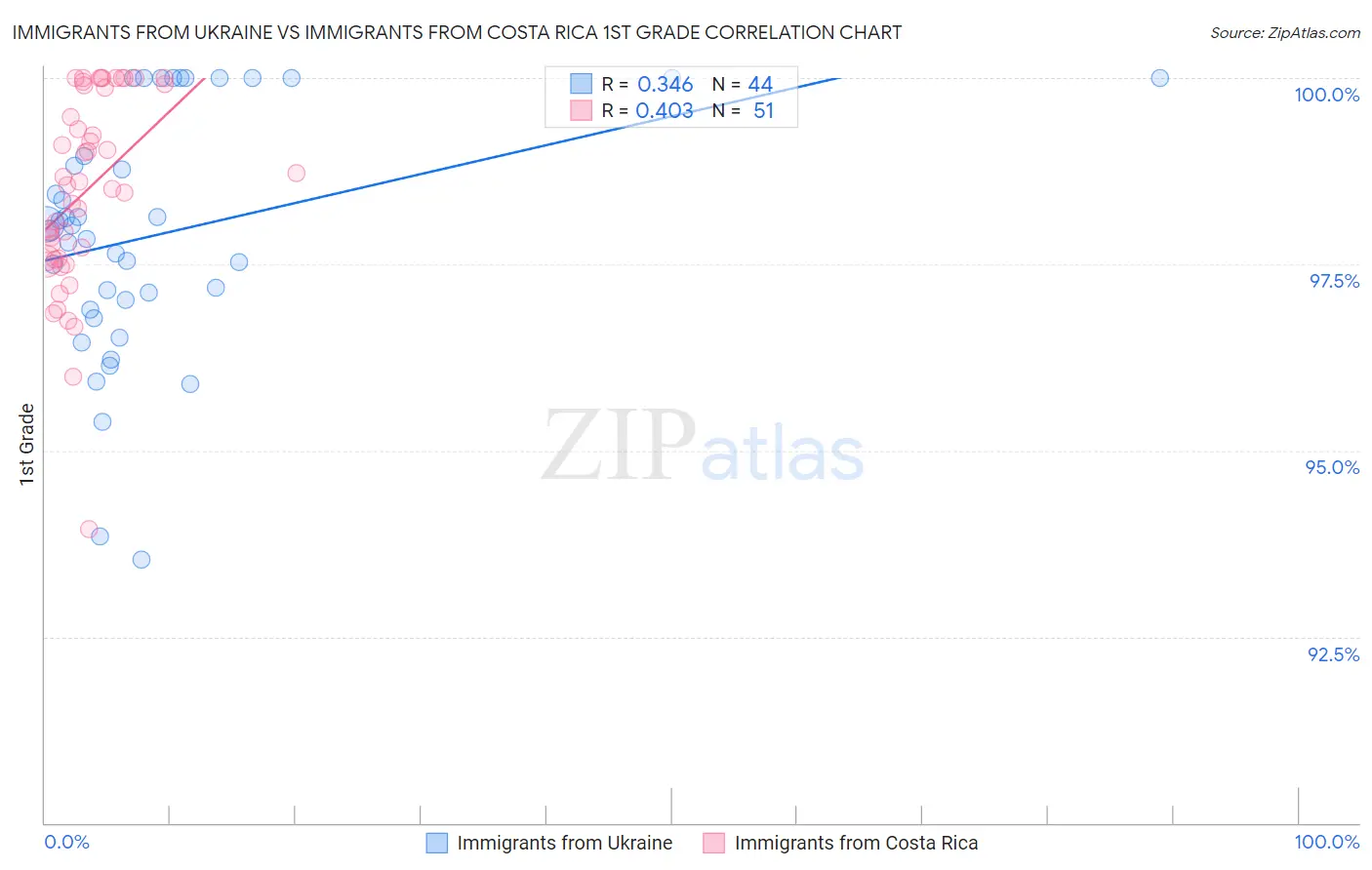Immigrants from Ukraine vs Immigrants from Costa Rica 1st Grade