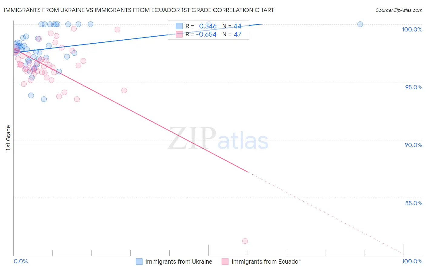 Immigrants from Ukraine vs Immigrants from Ecuador 1st Grade