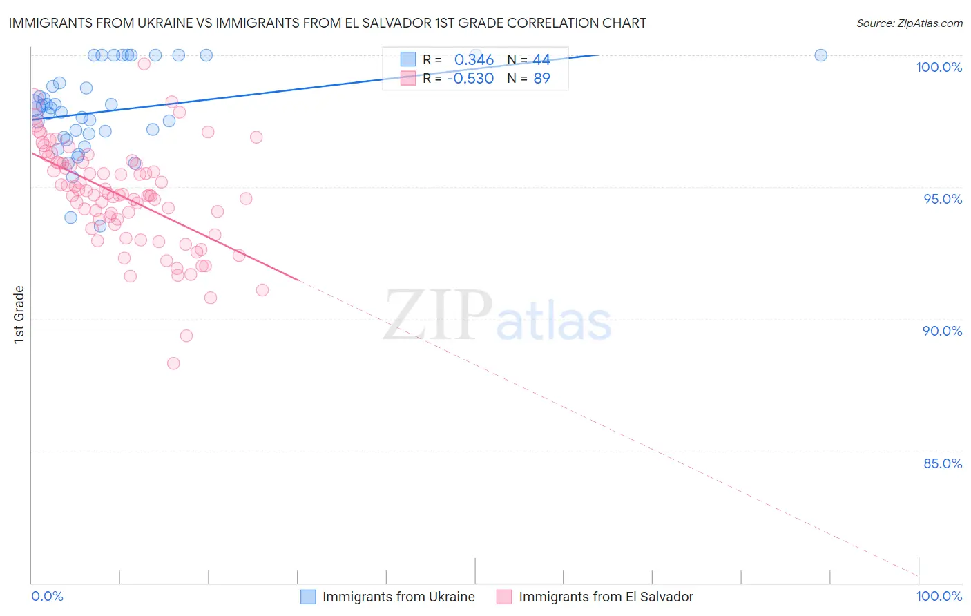Immigrants from Ukraine vs Immigrants from El Salvador 1st Grade