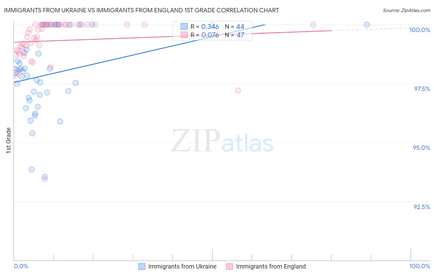 Immigrants from Ukraine vs Immigrants from England 1st Grade