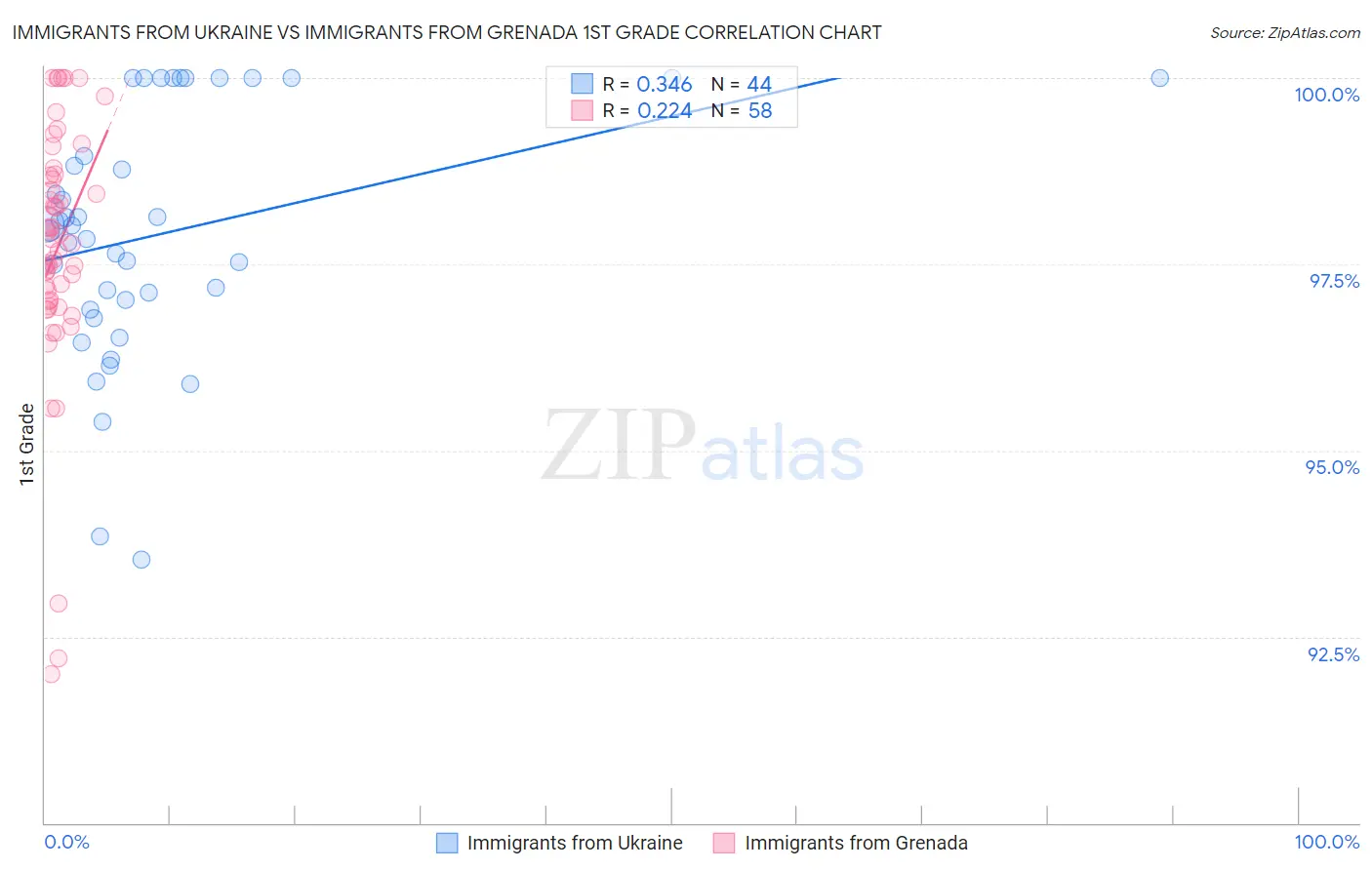 Immigrants from Ukraine vs Immigrants from Grenada 1st Grade