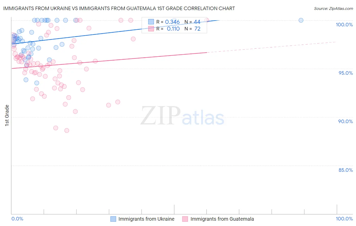 Immigrants from Ukraine vs Immigrants from Guatemala 1st Grade