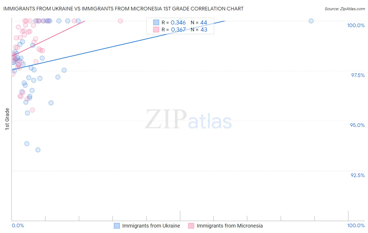 Immigrants from Ukraine vs Immigrants from Micronesia 1st Grade