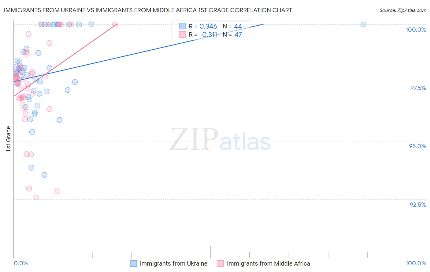 Immigrants from Ukraine vs Immigrants from Middle Africa 1st Grade