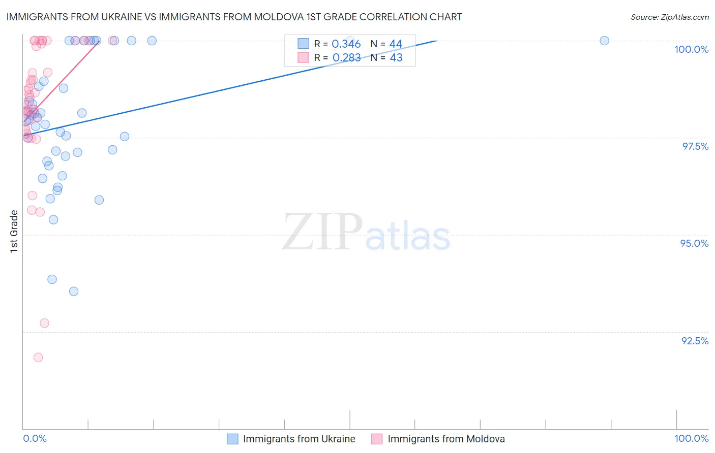Immigrants from Ukraine vs Immigrants from Moldova 1st Grade