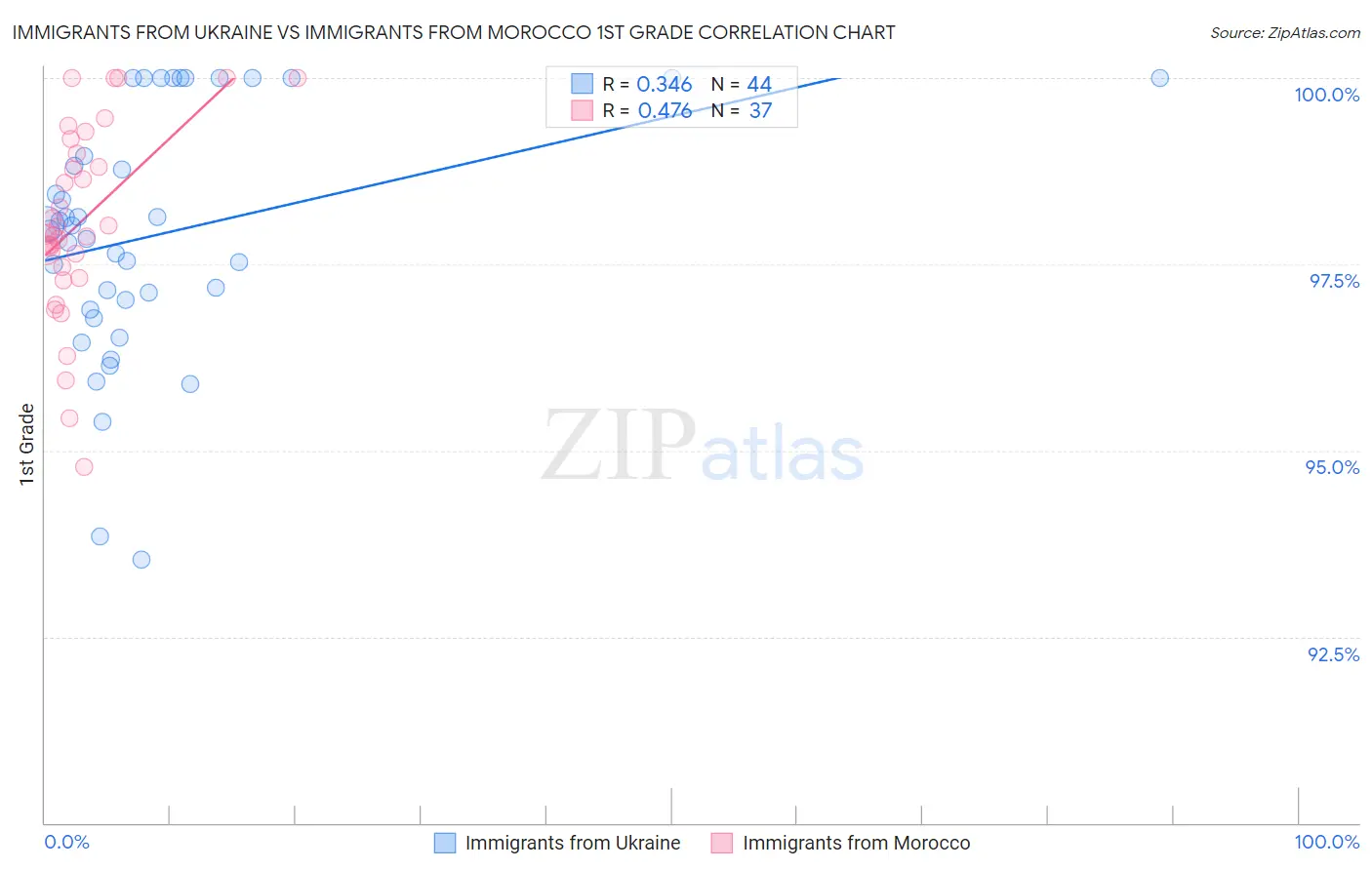 Immigrants from Ukraine vs Immigrants from Morocco 1st Grade