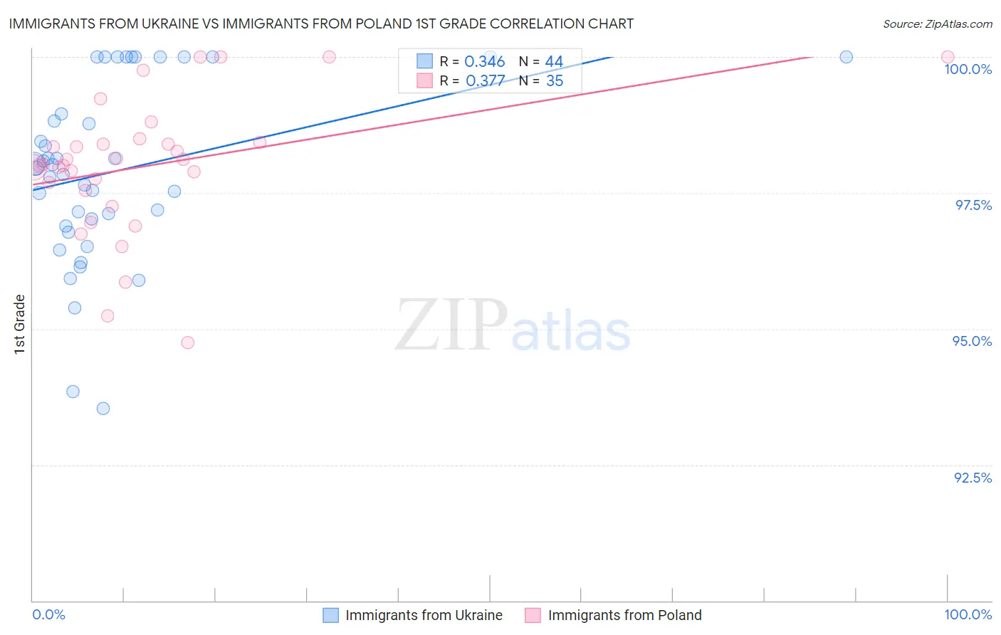 Immigrants from Ukraine vs Immigrants from Poland 1st Grade