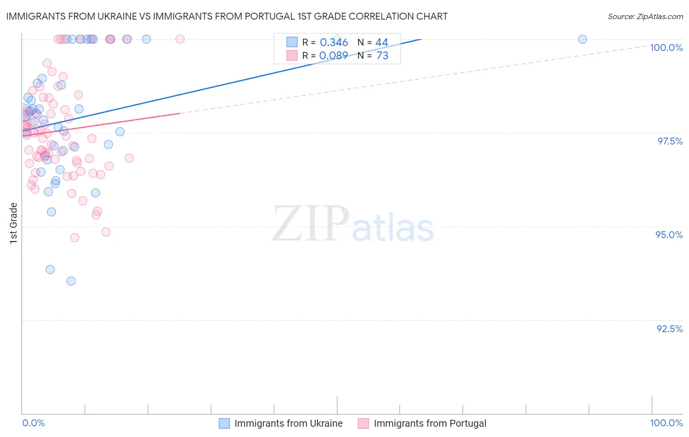 Immigrants from Ukraine vs Immigrants from Portugal 1st Grade