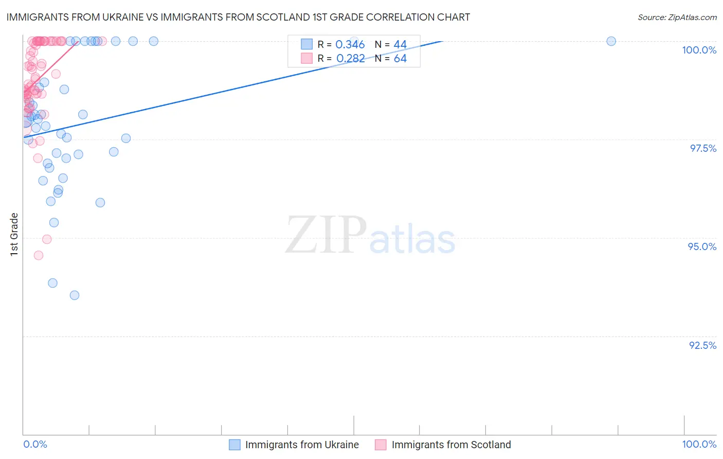 Immigrants from Ukraine vs Immigrants from Scotland 1st Grade