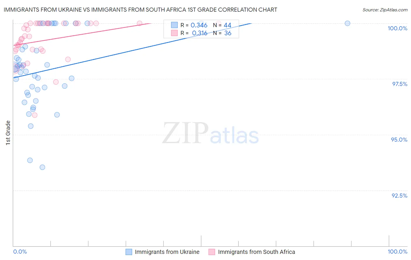 Immigrants from Ukraine vs Immigrants from South Africa 1st Grade