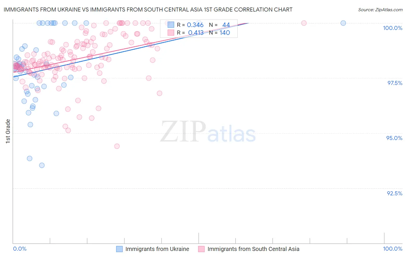 Immigrants from Ukraine vs Immigrants from South Central Asia 1st Grade