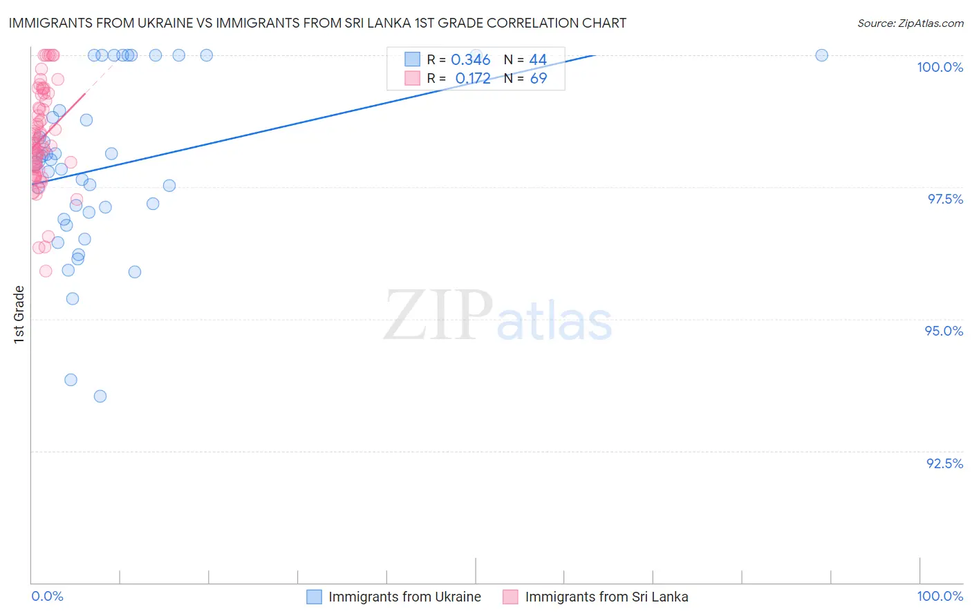 Immigrants from Ukraine vs Immigrants from Sri Lanka 1st Grade