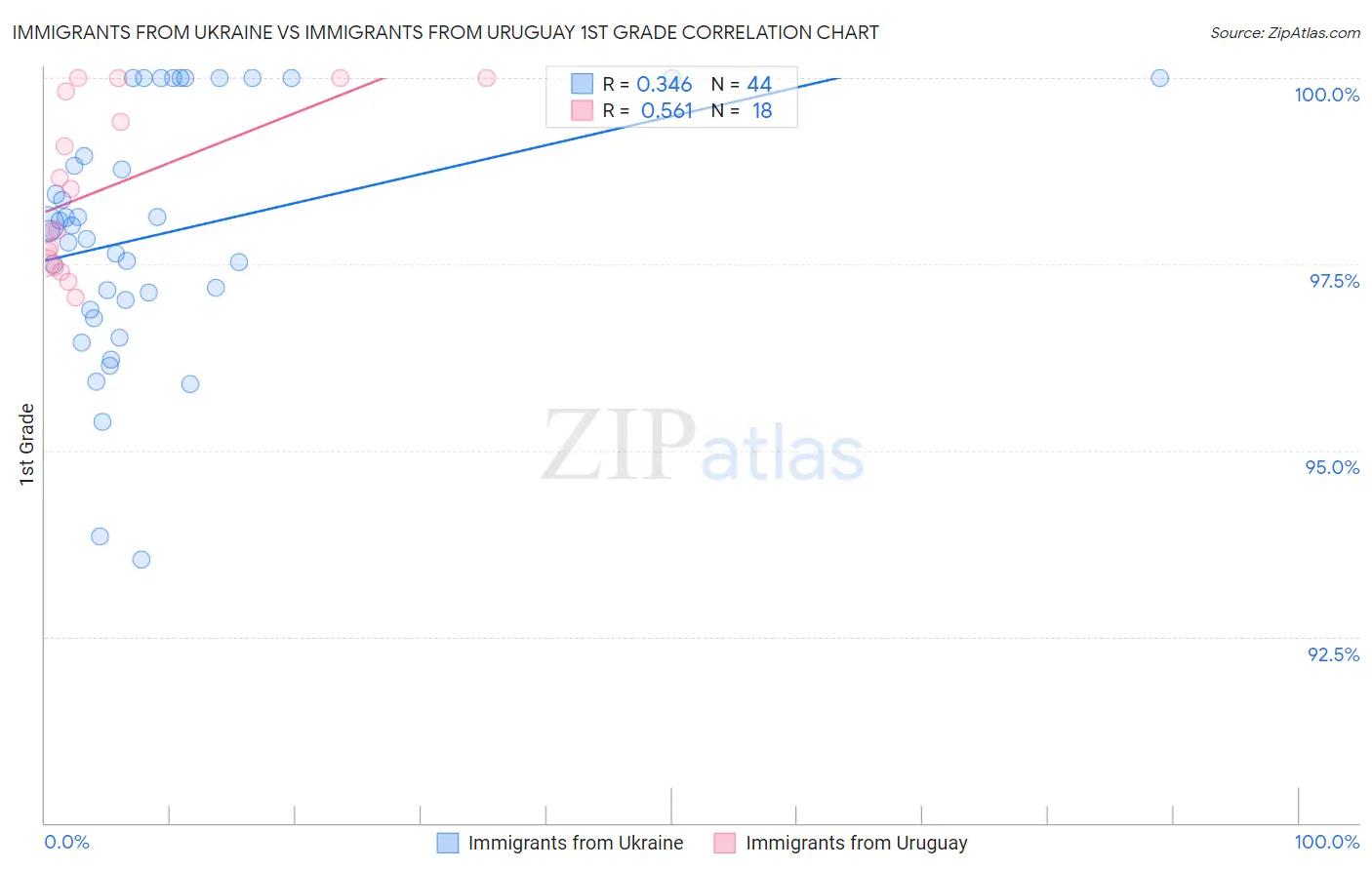 Immigrants from Ukraine vs Immigrants from Uruguay 1st Grade